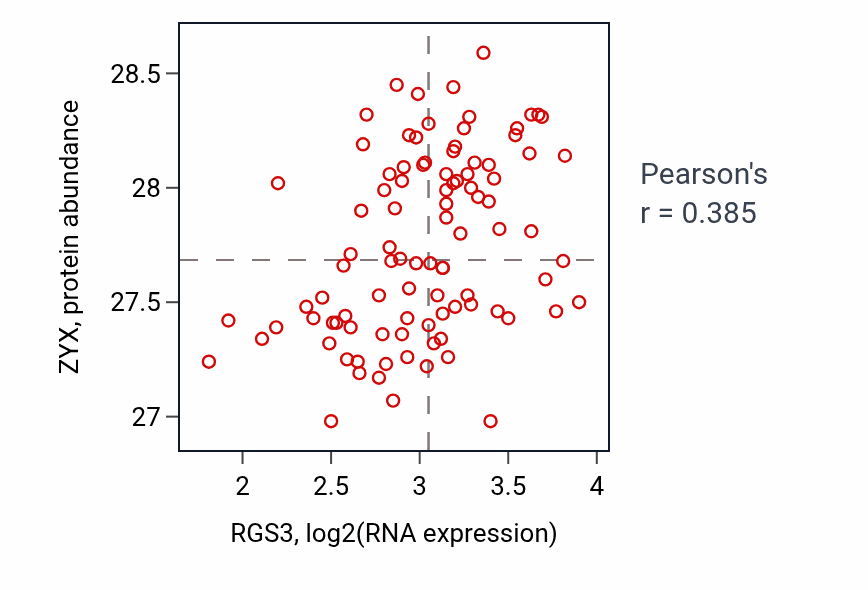 Per-sample scatter of RGS3 vs ZYX in COAD (Pearson r = 0.39).