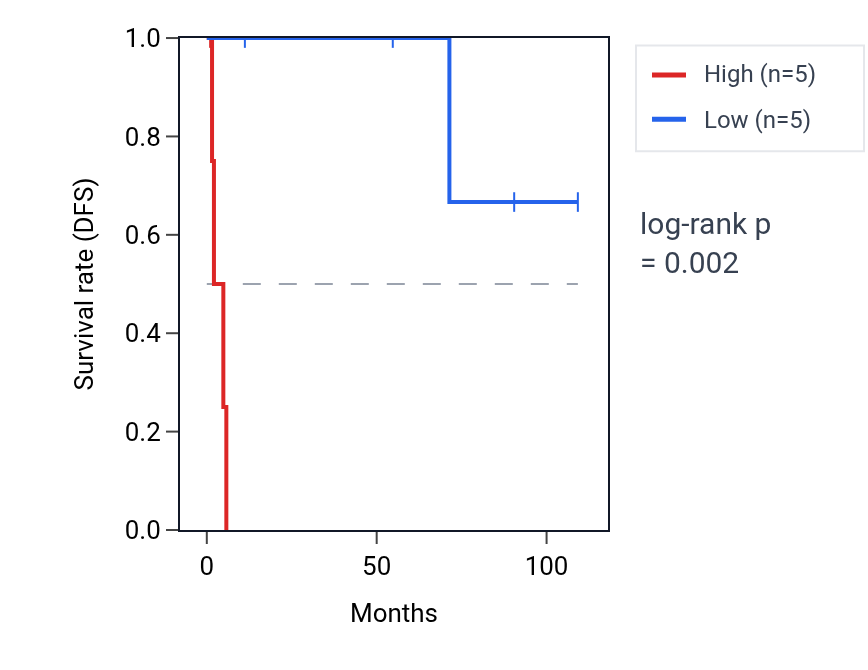 Kaplan&ndash;Meier survival curve for RGS3 RNA expression in KICH: high vs low expression groups.