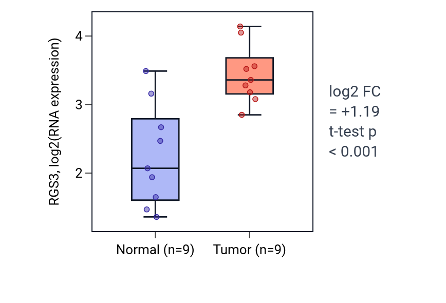 Tumor-vs-normal expression box plot for RGS3 in HNSC.