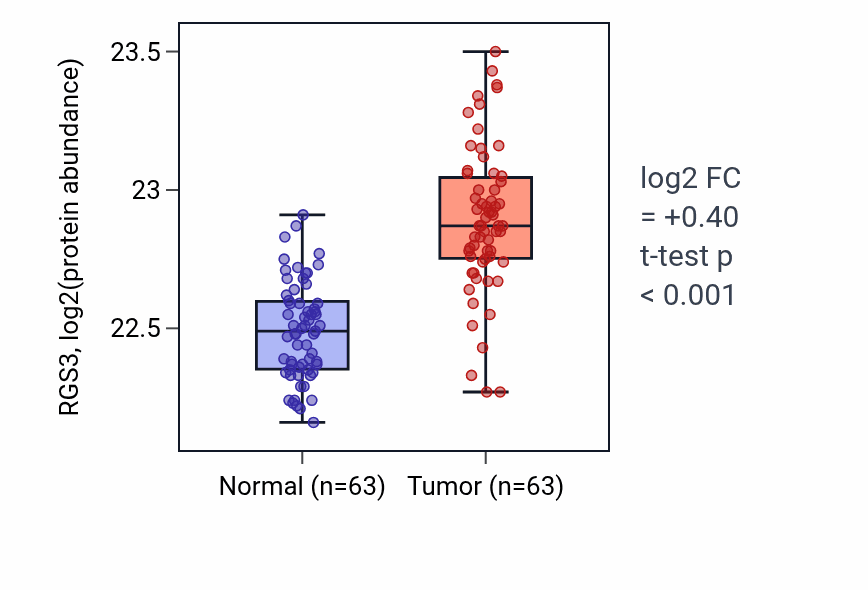 Tumor-vs-normal mass-spec protein box plot for RGS3 in CCRCC.