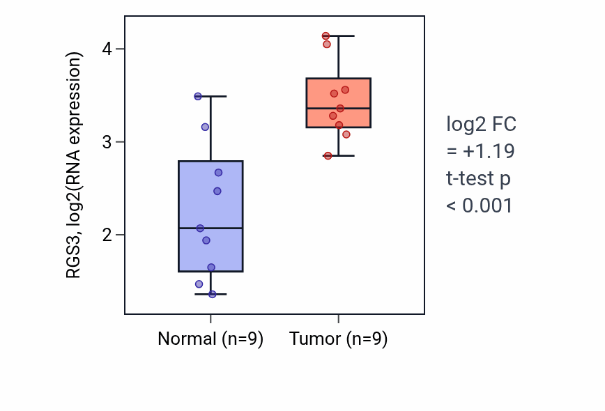 Tumor-vs-normal expression box plot for RGS3 RNA in HNSC.