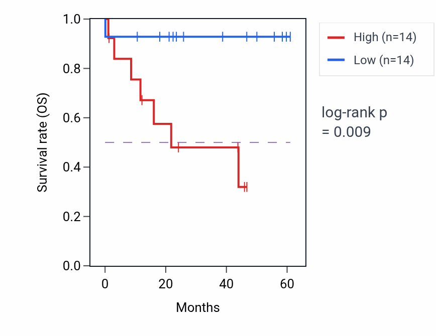 Kaplan&ndash;Meier survival curve for RGS3 mass-spec protein-high vs -low samples in LSCC.