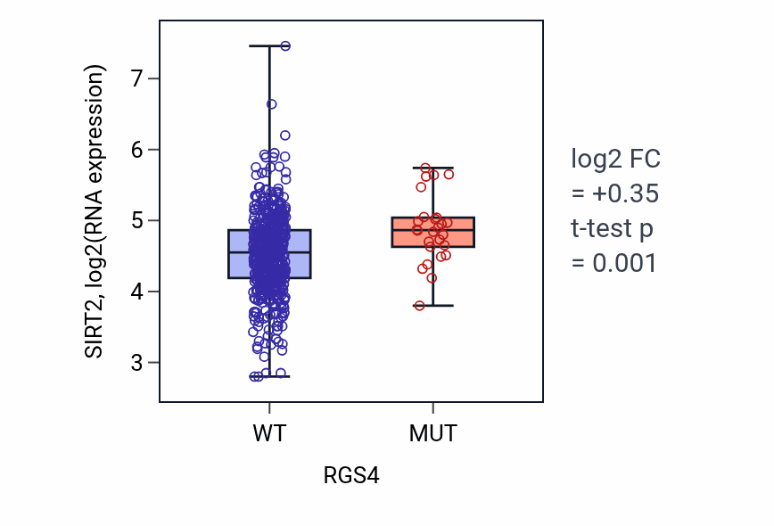 Box plot of SIRT2 in RGS4-low vs RGS4-high samples in UCEC.
