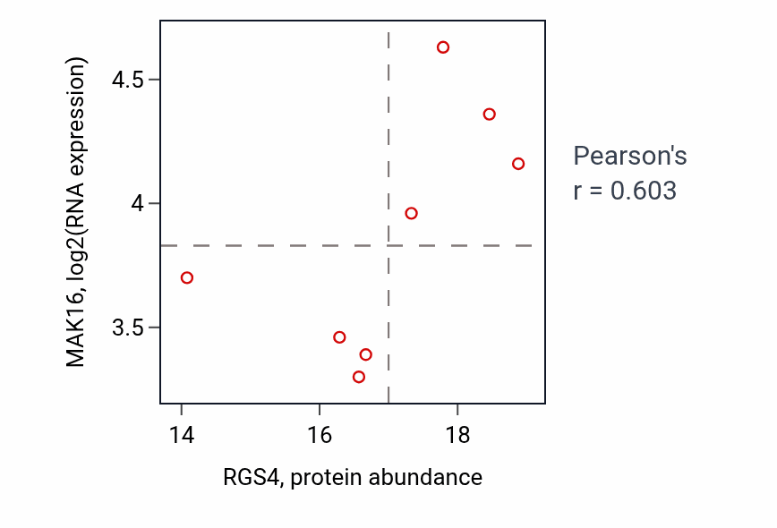 Per-sample scatter of RGS4 vs MAK16 in OV (Pearson r = 0.60).