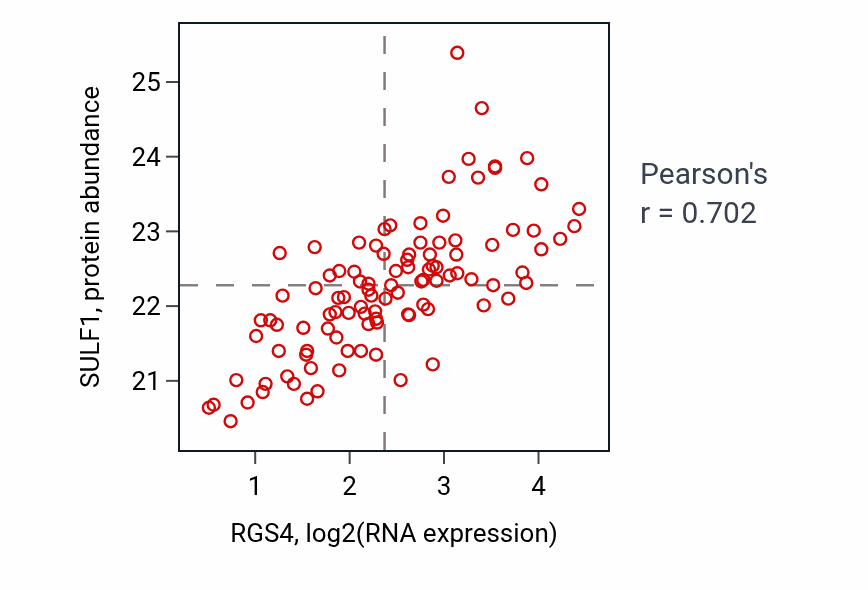 Per-sample scatter of RGS4 vs SULF1 in CCRCC (Pearson r = 0.70).