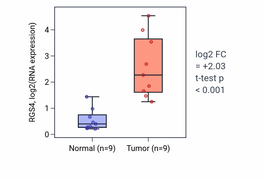 Tumor-vs-normal expression box plot for RGS4 RNA in HNSC.