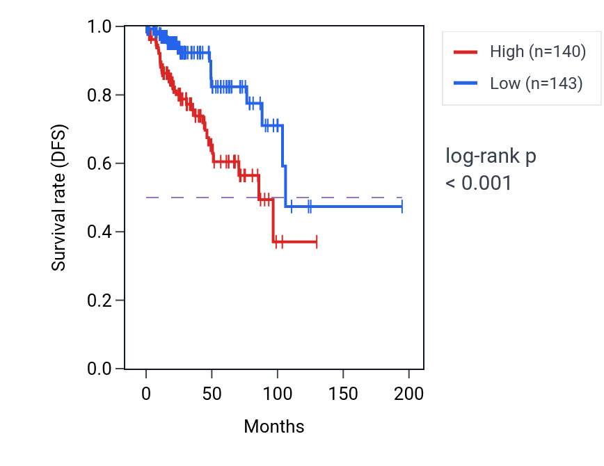 Kaplan&ndash;Meier survival curve for RGS4 RNA-high vs -low samples in KIRP.