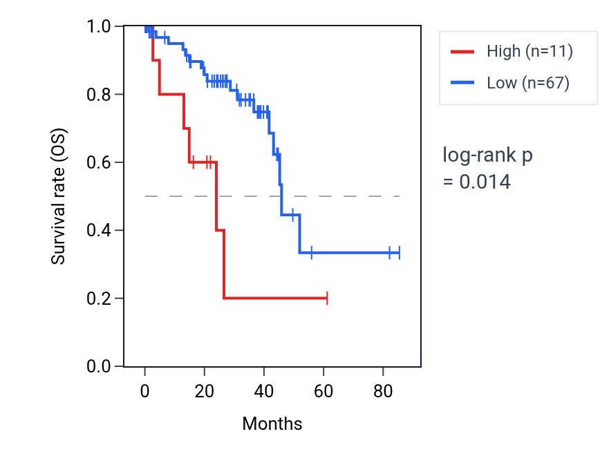 Kaplan&ndash;Meier survival curve for RGS5-AS1 RNA expression in UVM: high vs low expression groups.