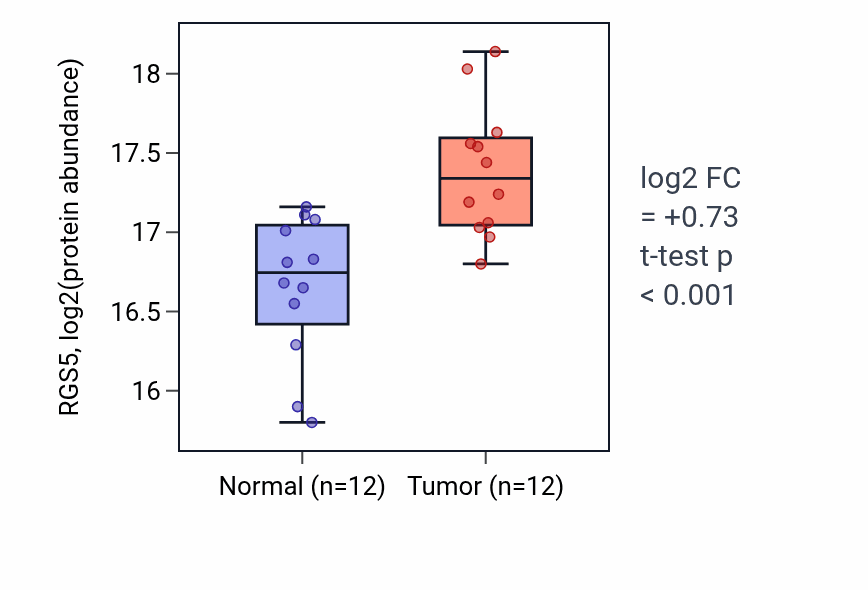 Tumor-vs-normal mass-spec protein box plot for RGS5 in CCRCC.