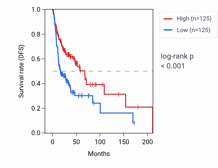 Kaplan&ndash;Meier survival curve for RGS5 RNA-high vs -low samples in HNSC.