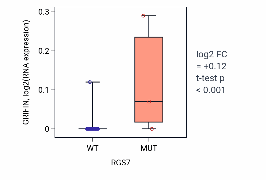 Box plot of GRIFIN in RGS7-low vs RGS7-high samples in LUNG_SCLC.