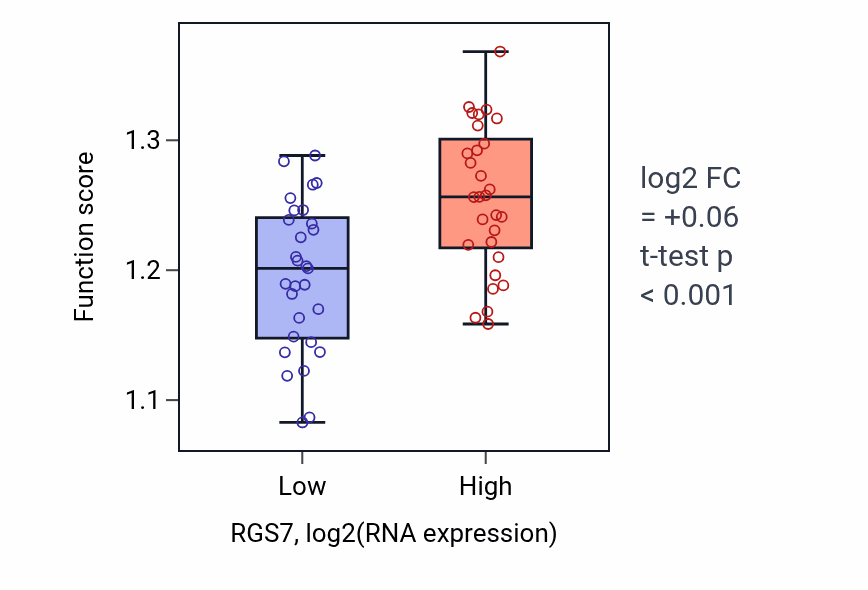 Box plot of Negative regulation of post-translational protein modification in RGS7-low vs RGS7-high samples in OVARY.