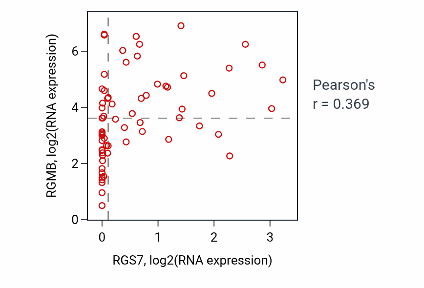 Per-sample scatter of RGS7 vs RGMB in SOFT_TISSUE (Pearson r = 0.37).