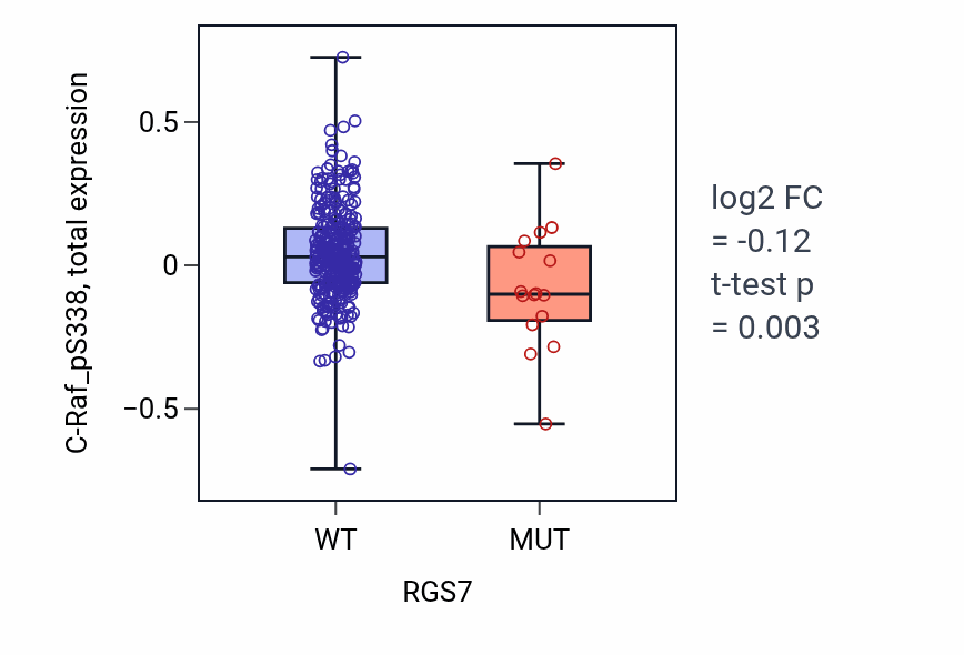 Box plot of C-Raf_pS338 in RGS7-low vs RGS7-high samples in LUSC.