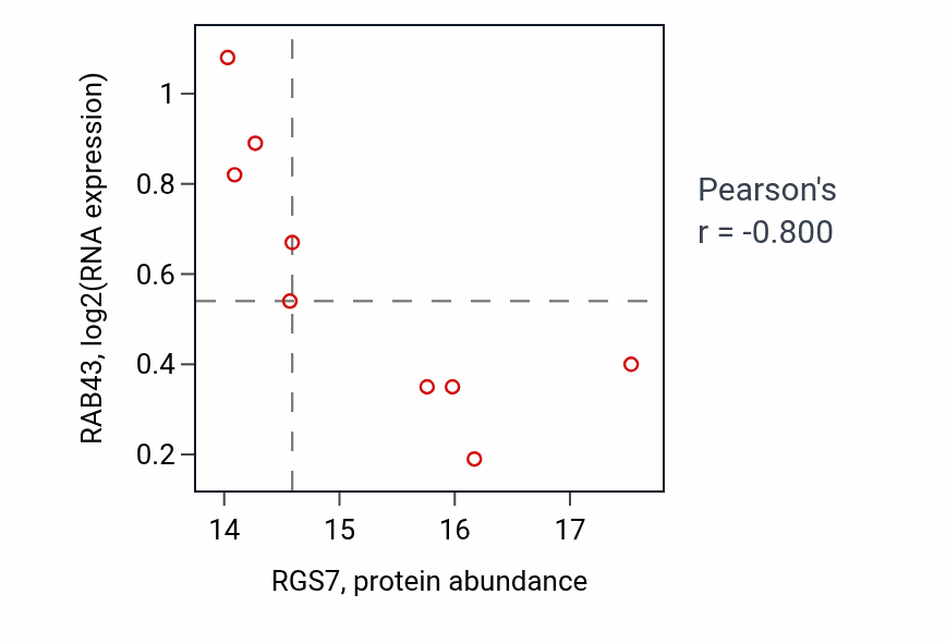 Per-sample scatter of RGS7 vs RAB43 in BRCA (Pearson r = -0.80).