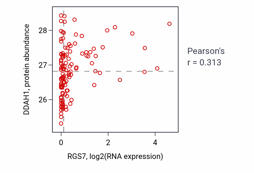 Per-sample scatter of RGS7 vs DDAH1 in BRCA (Pearson r = 0.31).