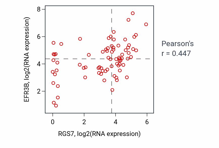 Per-sample scatter of RGS7 vs EFR3B in SCLC (Pearson r = 0.45).