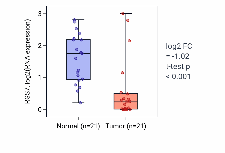 Tumor-vs-normal expression box plot for RGS7 RNA in KIRP.