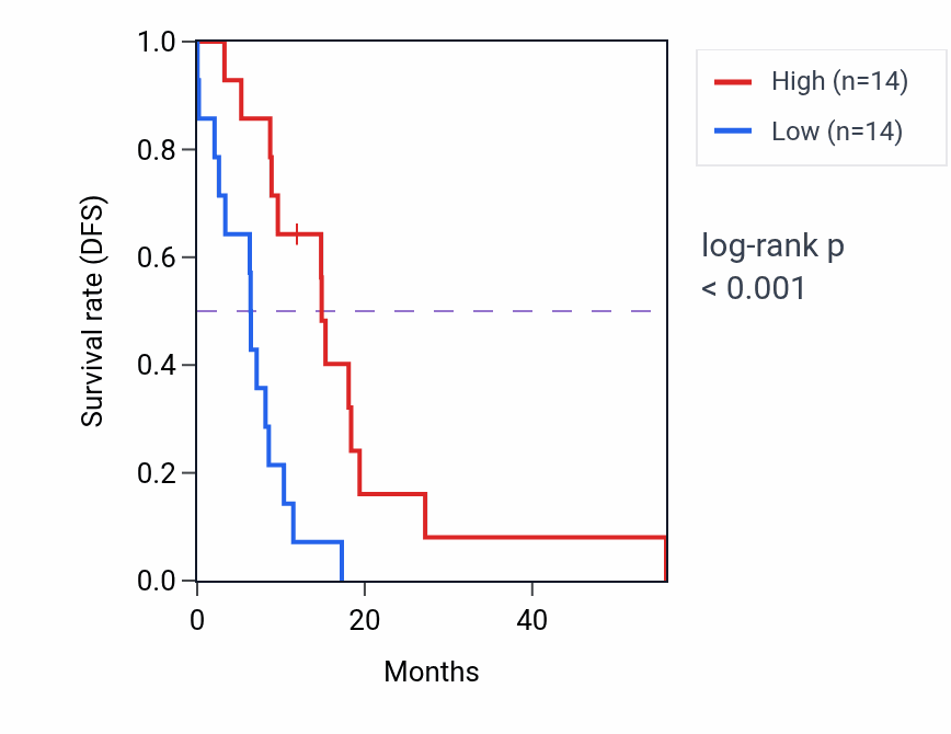 Kaplan&ndash;Meier survival curve for RGS7 mass-spec protein-high vs -low samples in GBM.
