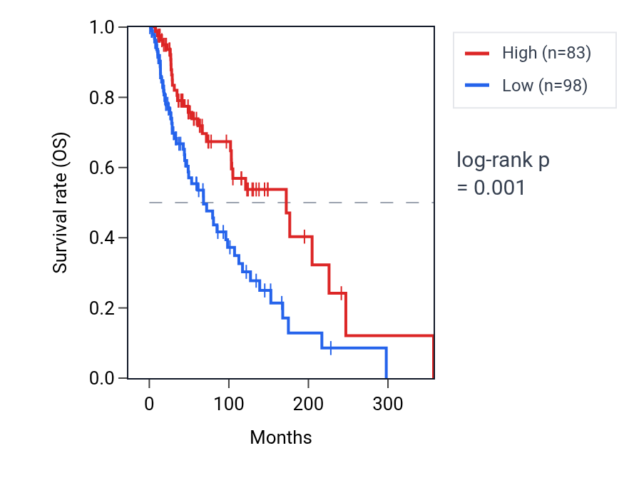 Kaplan&ndash;Meier survival curve for RGS8 RNA expression in SKCM: high vs low expression groups.