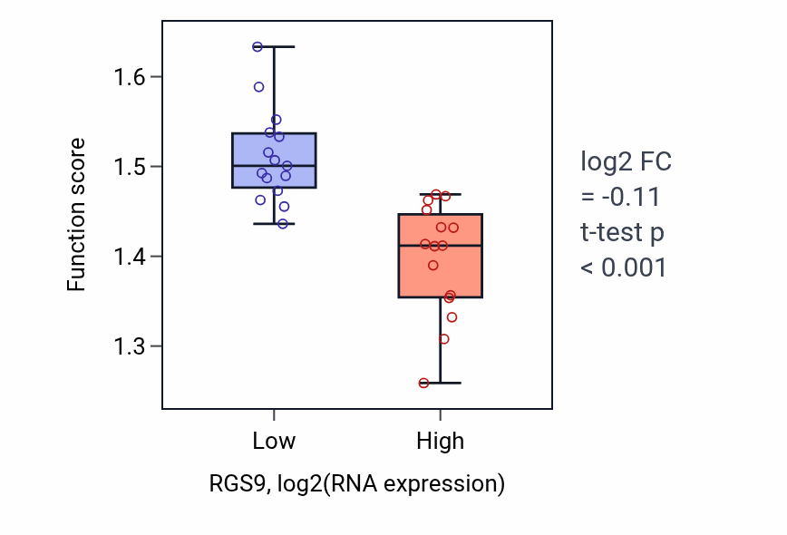 Box plot of Regulation of calcium ion export across plasma membrane in RGS9-low vs RGS9-high samples in BLOOD_Myeloma.