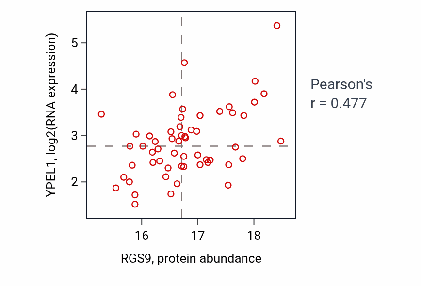 Per-sample scatter of RGS9 vs YPEL1 in GBM (Pearson r = 0.48).