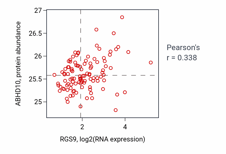 Per-sample scatter of RGS9 vs ABHD10 in LSCC (Pearson r = 0.34).