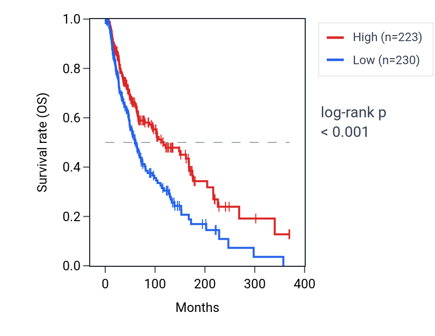 Kaplan&ndash;Meier survival curve for RGS9 RNA expression in SKCM: high vs low expression groups.
