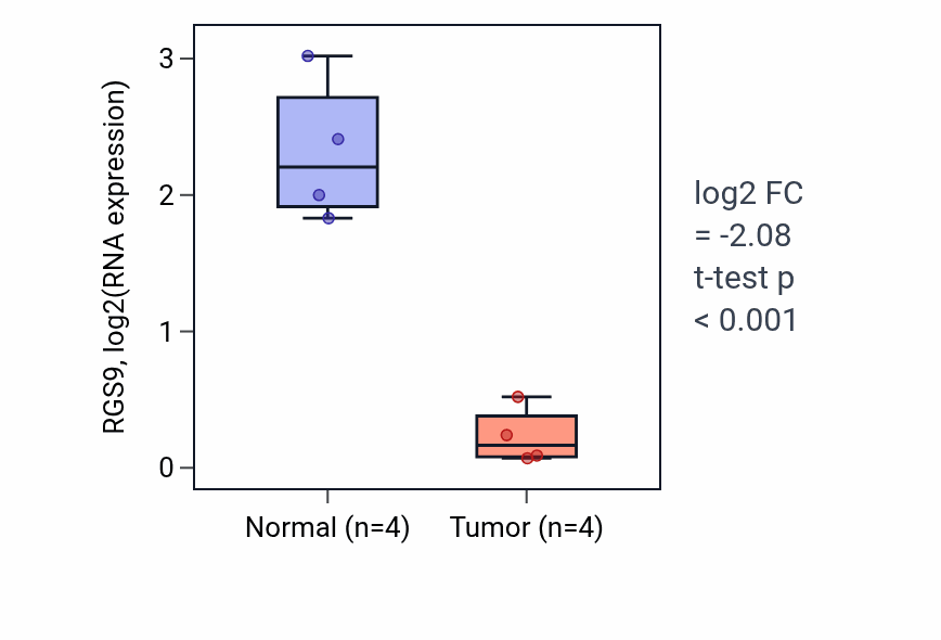 Tumor-vs-normal expression box plot for RGS9 RNA in KICH.