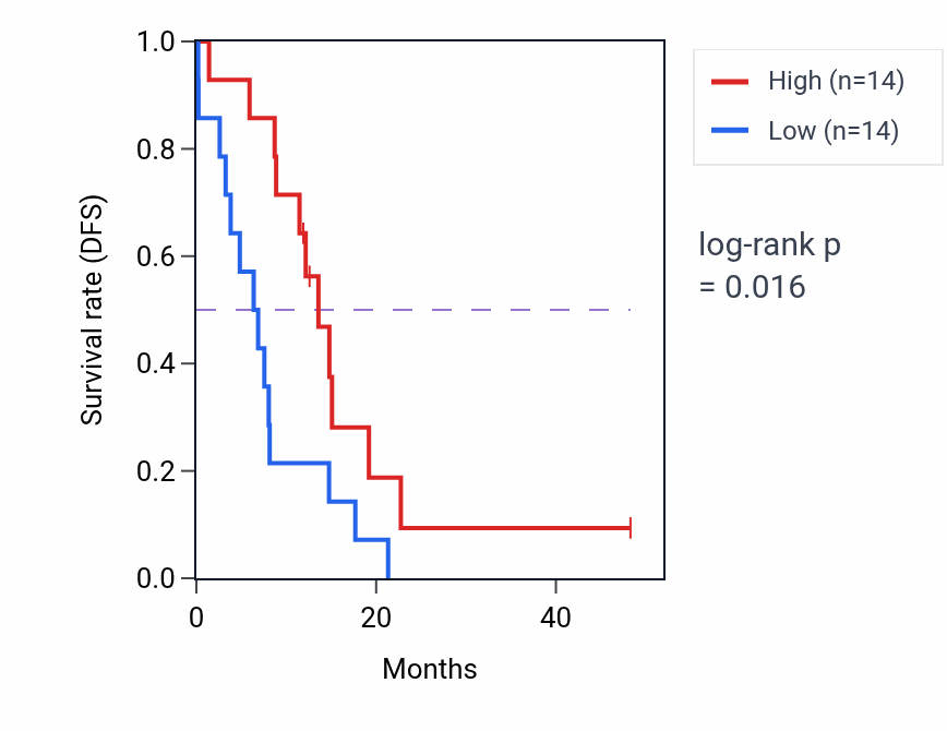 Kaplan&ndash;Meier survival curve for RGS9 mass-spec protein-high vs -low samples in GBM.