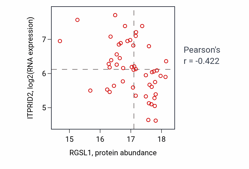 Per-sample scatter of RGSL1 vs ITPRID2 in LSCC (Pearson r = -0.42).