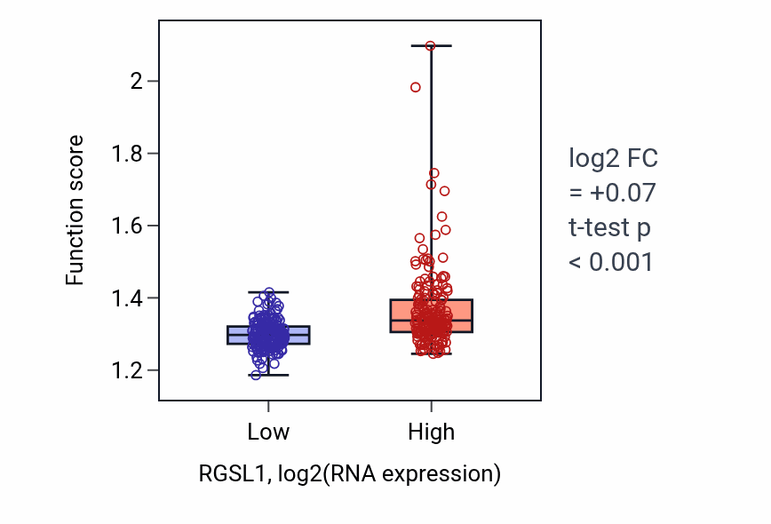 Box plot of Translational initiation in RGSL1-low vs RGSL1-high samples in STAD.