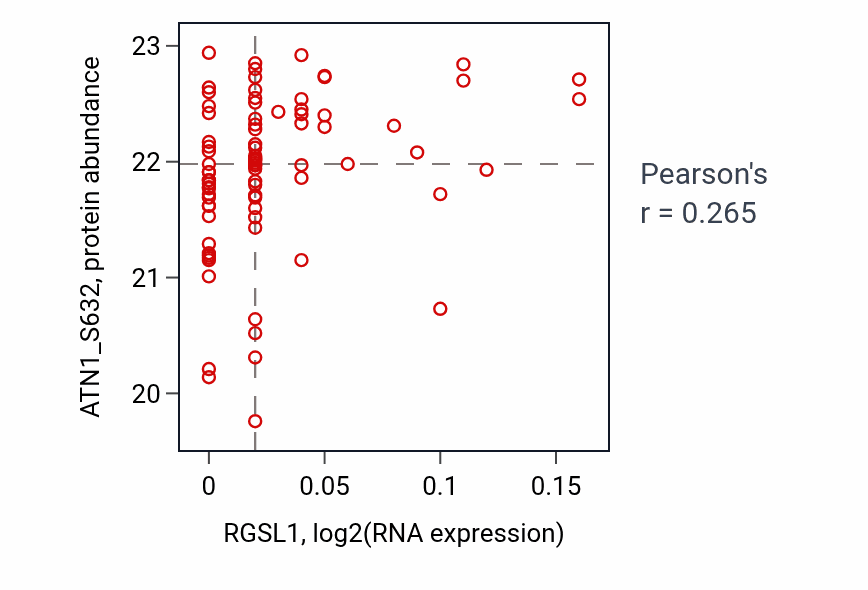 Per-sample scatter of RGSL1 vs ATN1_S632 in OV (Pearson r = 0.27).