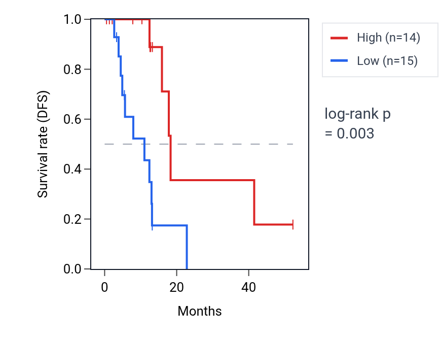 Kaplan&ndash;Meier survival curve for RGSL1 RNA expression in ESCA: high vs low expression groups.