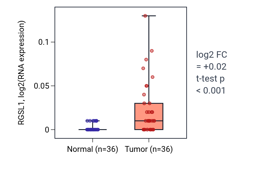 Tumor-vs-normal expression box plot for RGSL1 in KIRC.