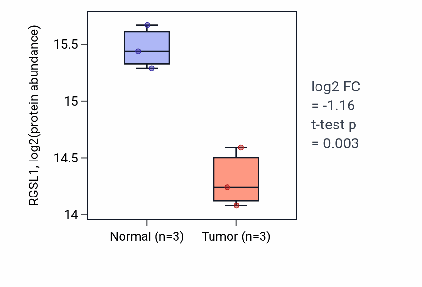 Tumor-vs-normal mass-spec protein box plot for RGSL1 in HNSC.