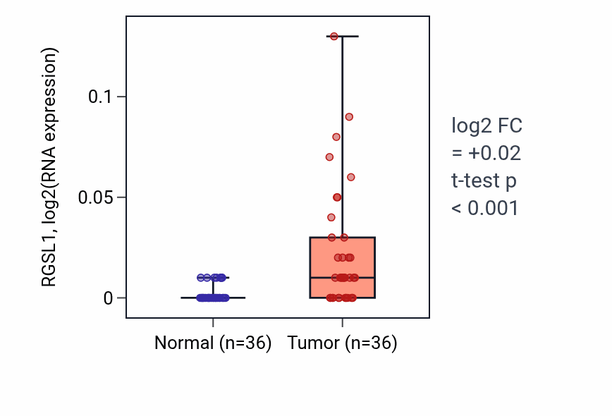 Tumor-vs-normal expression box plot for RGSL1 RNA in KIRC.
