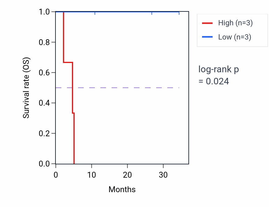 Kaplan&ndash;Meier survival curve for RGSL1 mass-spec protein-high vs -low samples in GBM.