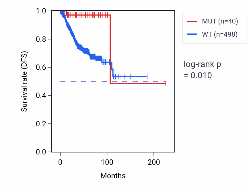 Kaplan&ndash;Meier survival curve for RGSL1 mutant vs wild-type samples in UCEC.