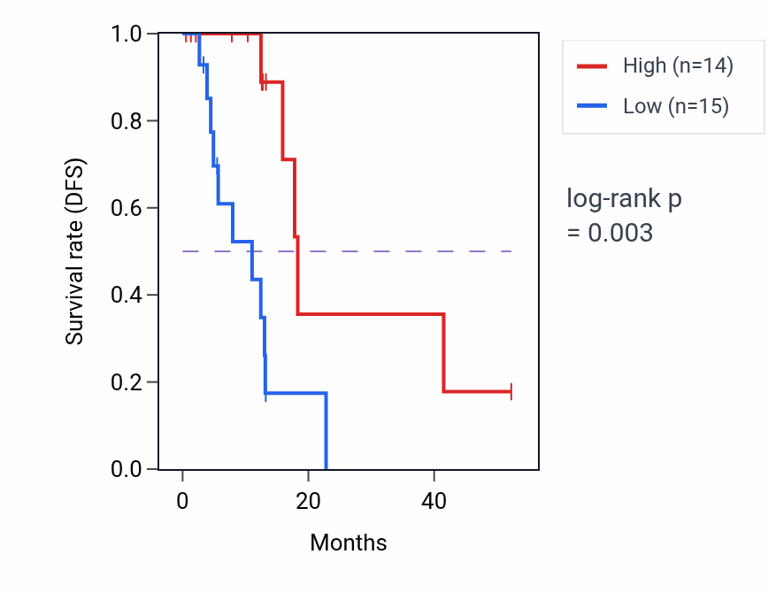 Kaplan&ndash;Meier survival curve for RGSL1 RNA-high vs -low samples in ESCA.