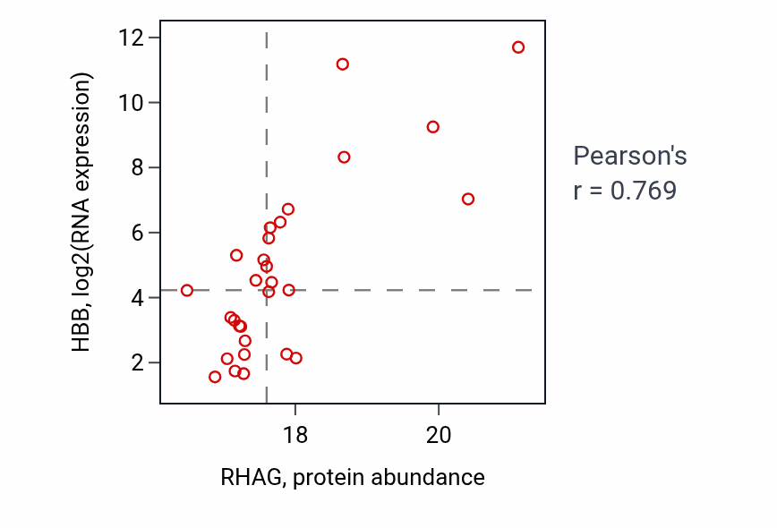 Per-sample scatter of RHAG vs HBB in BRCA (Pearson r = 0.77).