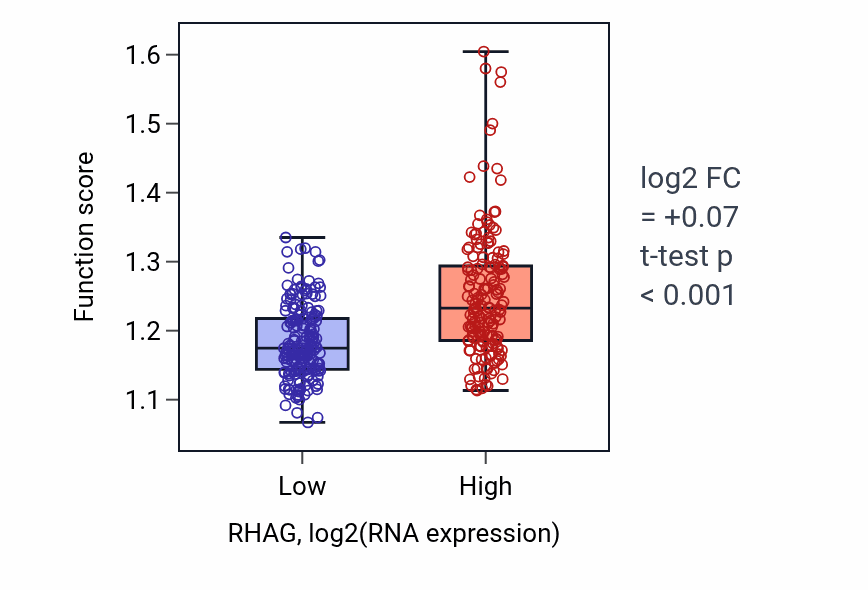 Box plot of Response to transforming growth factor beta in RHAG-low vs RHAG-high samples in STAD.