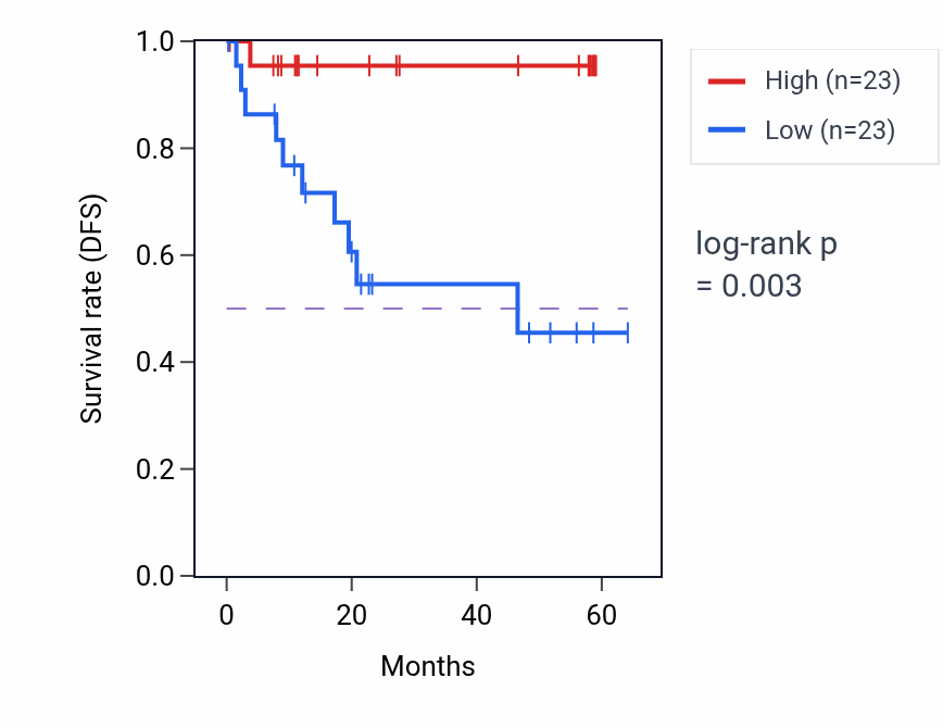 Kaplan&ndash;Meier survival curve for RHAG mass-spec protein-high vs -low samples in CCRCC.