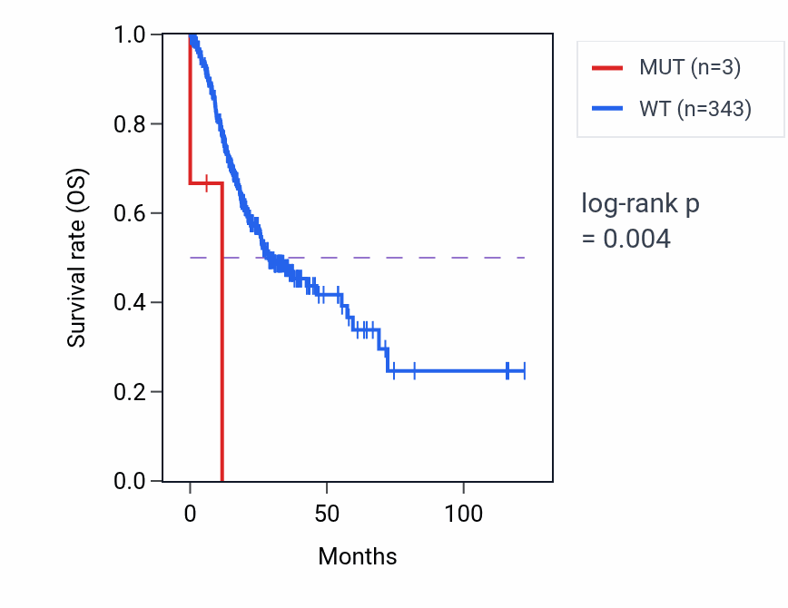 Kaplan&ndash;Meier survival curve for RHAG mutant vs wild-type samples in STAD.