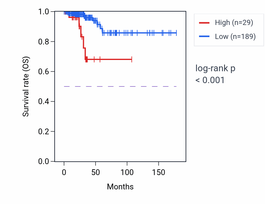 Kaplan&ndash;Meier survival curve for RHAG RNA-high vs -low samples in THCA.