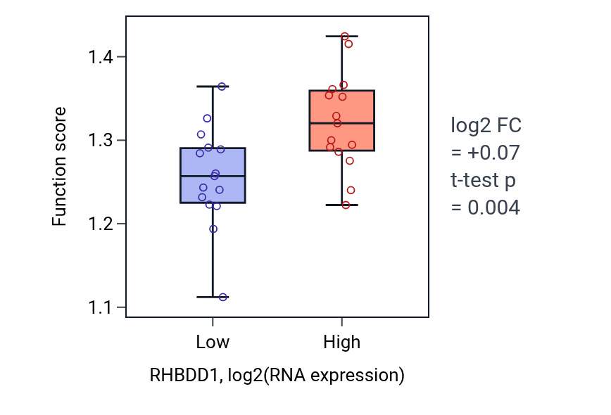 Box plot of ERAD pathway in RHBDD1-low vs RHBDD1-high samples in BLOOD_Myeloma.