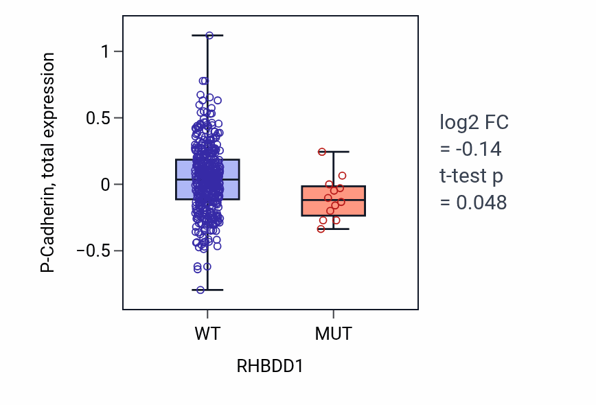 Box plot of P-Cadherin in RHBDD1-low vs RHBDD1-high samples in UCEC.