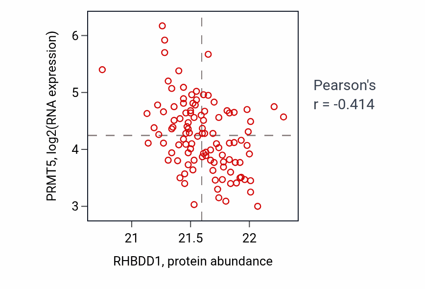 Per-sample scatter of RHBDD1 vs PRMT5 in LSCC (Pearson r = -0.41).
