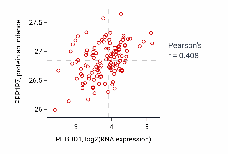Per-sample scatter of RHBDD1 vs PPP1R7 in BRCA (Pearson r = 0.41).