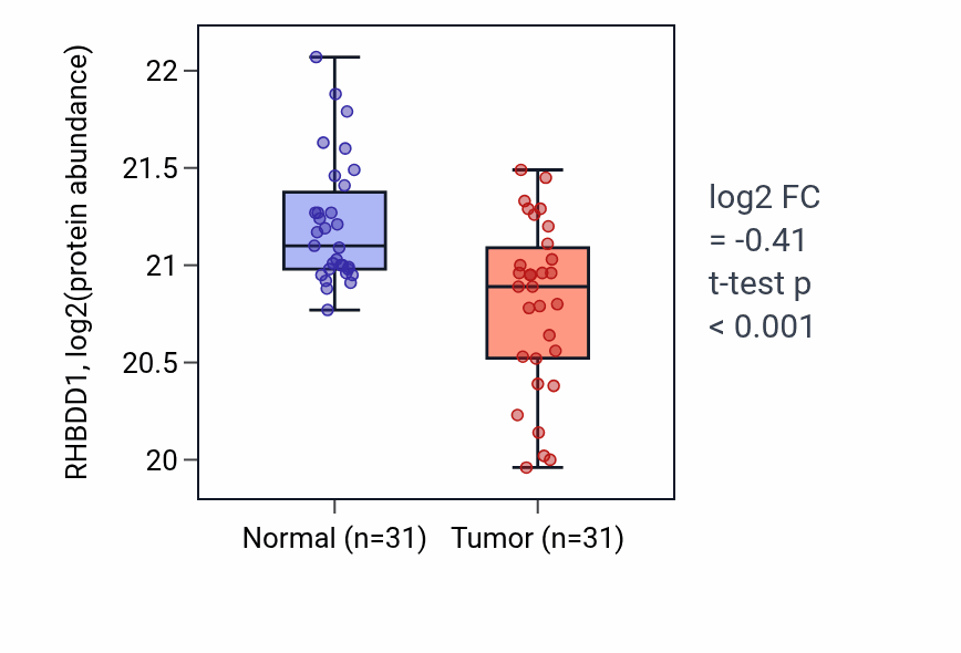 Tumor-vs-normal mass-spec protein box plot for RHBDD1 in LUAD.